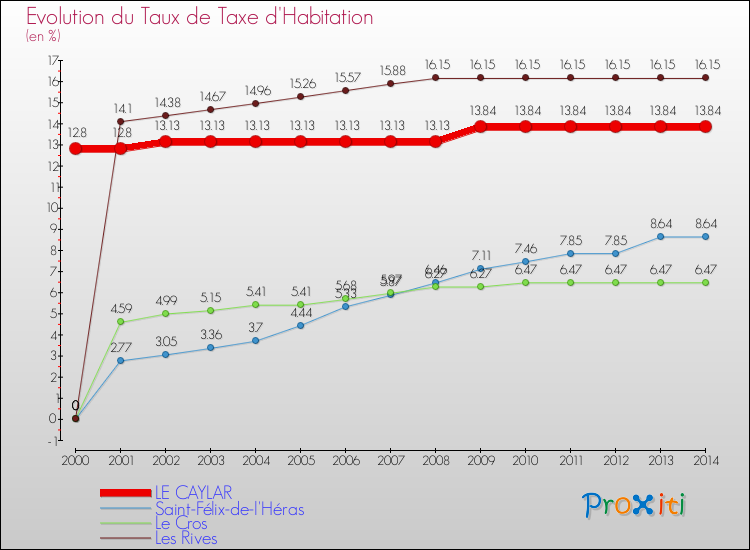 Evolution du taux de la taxe d'habitation pour LE CAYLAR et les communes proches de 2000 à 2014 Comparaison des taux de la taxe d'habitation pour LE CAYLAR et les communes voisines de 2000 à 2014
