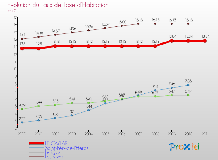 Evolution du taux de la taxe d'habitation pour LE CAYLAR et les communes proches Comparaison des taux de la taxe d'habitation pour LE CAYLAR et les communes voisines