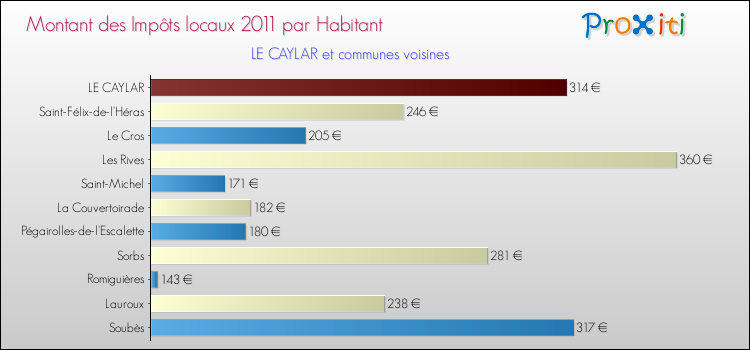 Montant des impôts locaux par Habitant pour LE CAYLAR et les communes proches Comparaison des impôts locaux par habitant pour LE CAYLAR et les communes voisines