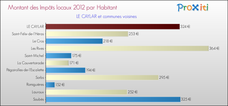 Montant des impôts locaux par Habitant pour LE CAYLAR et les communes proches Comparaison des impôts locaux par habitant pour LE CAYLAR et les communes voisines