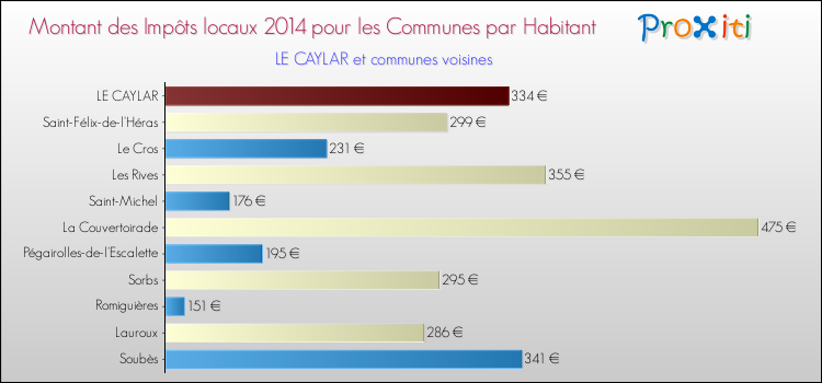 Montant des impôts locaux par Habitant pour LE CAYLAR et les communes proches en 2014 Comparaison des impôts locaux par habitant pour LE CAYLAR et les communes voisines en 2014