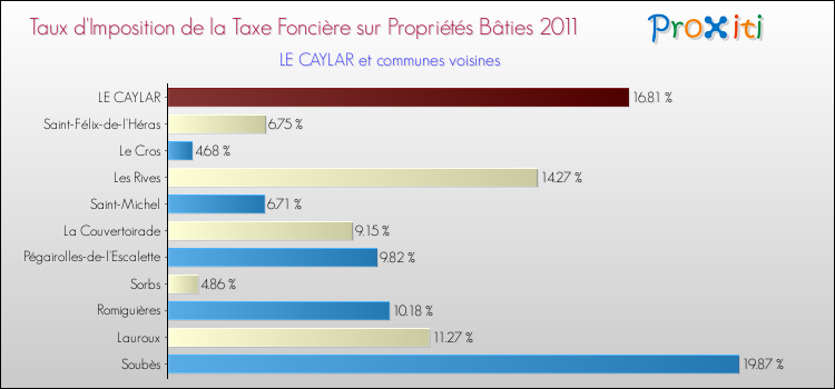 Taux d'imposition de la taxe foncière sur le bati 2011 pour LE CAYLAR et les communes proches Comparaison des taux d'imposition de la taxe foncière sur le bati 2011 pour LE CAYLAR et les communes voisines
