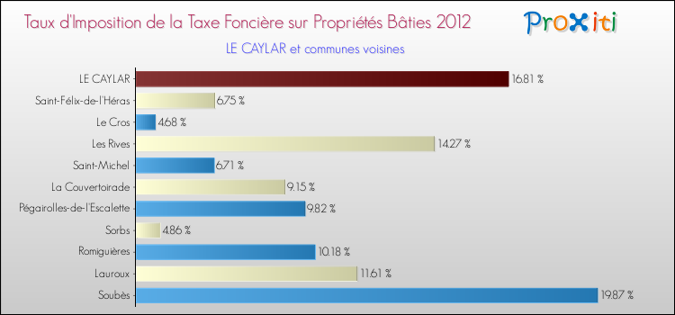 Taux d'imposition de la taxe foncière sur le bati 2012 pour LE CAYLAR et les communes proches Comparaison des taux d'imposition de la taxe foncière sur le bati 2012 pour LE CAYLAR et les communes voisines