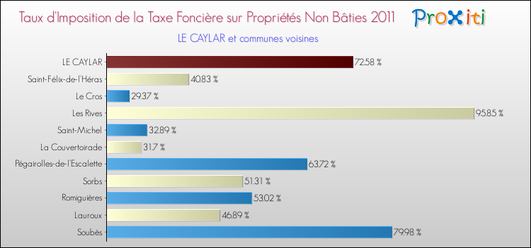 Taux d'imposition de la taxe foncière sur les immeubles et terrains non batis 2011 pour LE CAYLAR et les communes proches Comparaison des taux d'imposition de la taxe foncière sur les immeubles et terrains non batis 2011 pour LE CAYLAR et les communes voisines