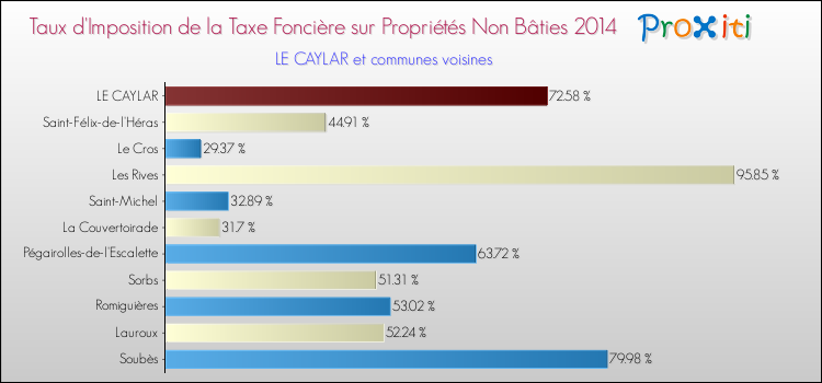 Taux d'imposition de la taxe foncière sur les immeubles et terrains non batis 2014 pour LE CAYLAR et les communes proches Comparaison des taux d'imposition de la taxe foncière sur les immeubles et terrains non batis 2014 pour LE CAYLAR et les communes voisines