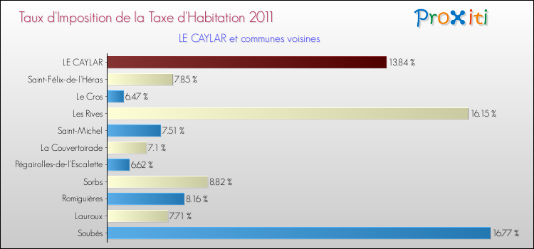 Taux d'imposition de la taxe d'habitation 2011 pour LE CAYLAR et les communes proches Comparaison des taux d'imposition de la taxe d'habitation 2011 pour LE CAYLAR et les communes voisines