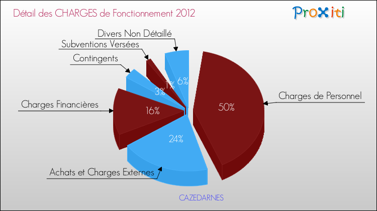 Décomposition des Charges de Fonctionnement 2012 de la commune de CAZEDARNES Charges de Fonctionnement 2012 pour la commune de CAZEDARNES