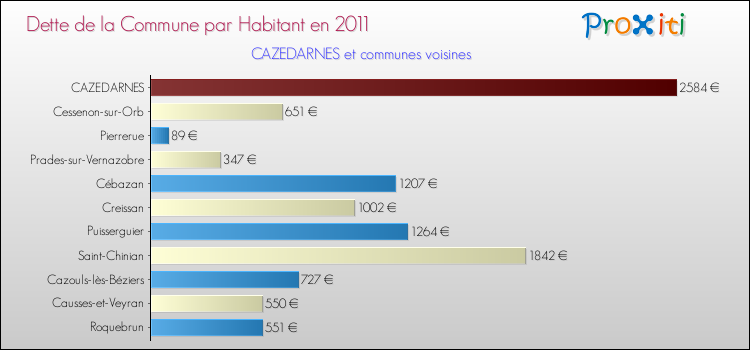 Dette par habitant de la commune en 2011 pour CAZEDARNES et les communes proches Comparaison de la dette par habitant de la commune en 2011 pour CAZEDARNES et les communes voisines