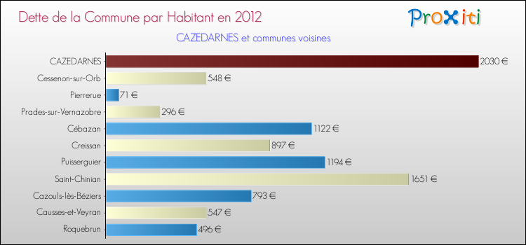 Dette par habitant de la commune en 2012 pour CAZEDARNES et les communes proches Comparaison de la dette par habitant de la commune en 2012 pour CAZEDARNES et les communes voisines