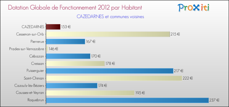 Montant des dotations globales de fonctionnement DGF par Habitant pour CAZEDARNES et les communes proches Comparaison des des dotations globales de fonctionnement DGF par habitant pour CAZEDARNES et les communes voisines