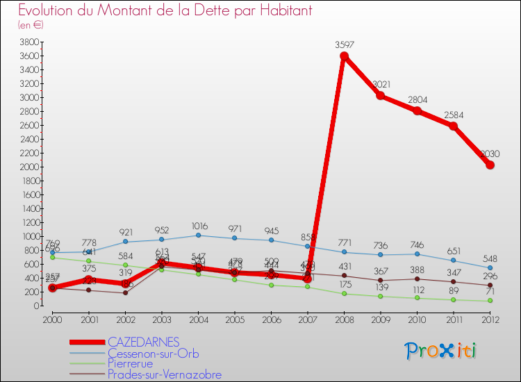 Evolution de la dette par habitant pour la commune de CAZEDARNES et les communes proches de 2000 à 2012 Comparaison de la dette par habitant pour CAZEDARNES et les communes voisines de 2000 à 2012
