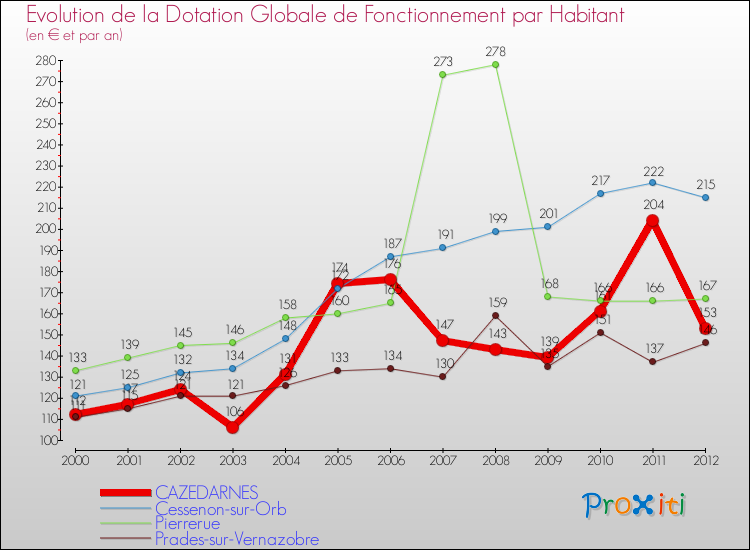 Evolution et montant de la dotation globale de fonctionnement par Habitant pour CAZEDARNES et les communes proches Comparaison des dotations globales de fonctionnement par habitant pour CAZEDARNES et les communes voisines
