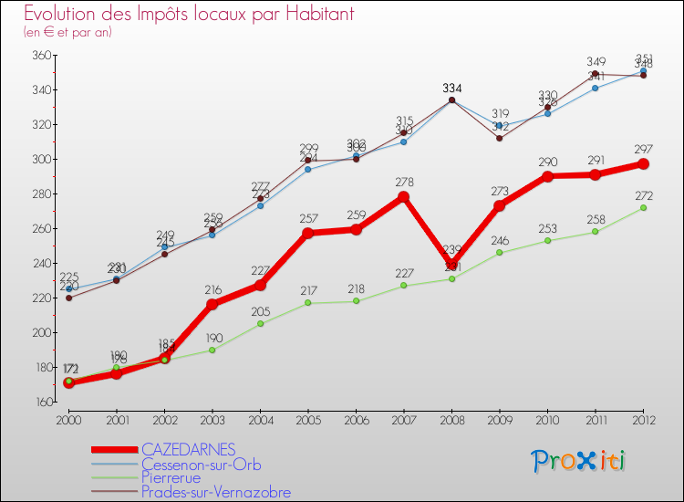 Evolution et montant des impôts locaux par Habitant pour CAZEDARNES et les communes proches Comparaison des impôts locaux par habitant pour CAZEDARNES et les communes voisines