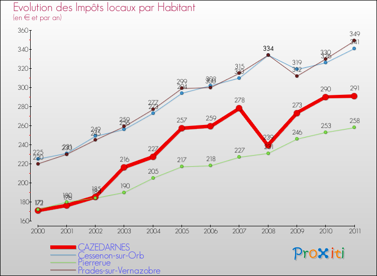 Evolution et montant des impôts locaux par Habitant pour CAZEDARNES et les communes proches Comparaison des impôts locaux par habitant pour CAZEDARNES et les communes voisines