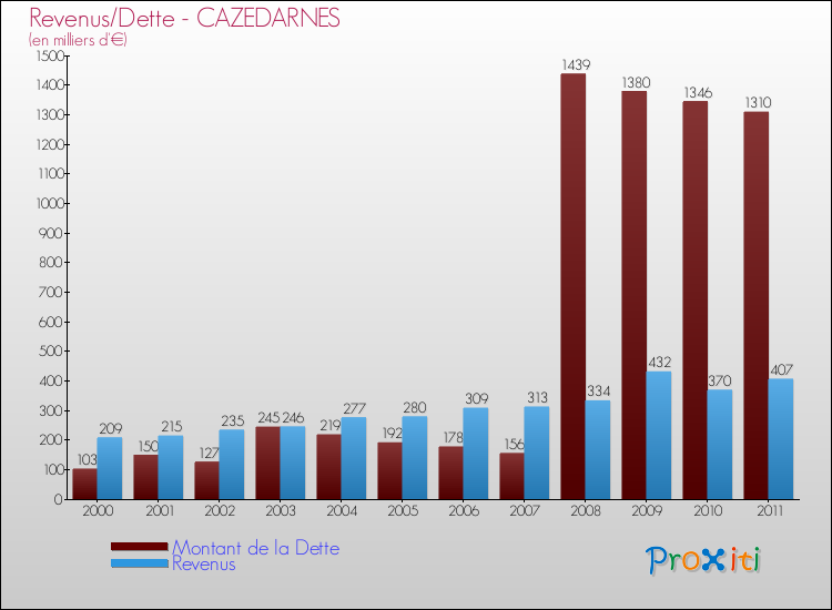 Evolution comparée de la dette et des revenus pour la commune de CAZEDARNES de 2000 à 2011 Comparaison de la dette et des revenus pour CAZEDARNES de 2000 à 2011