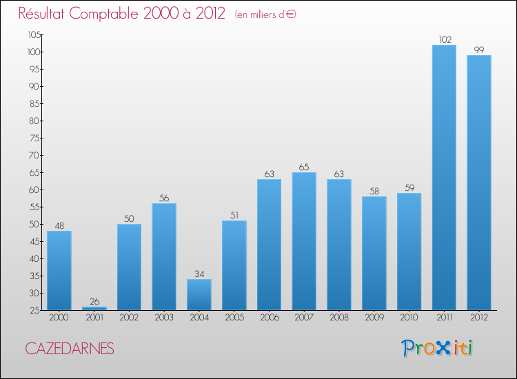 Evolution du résultat comptable pour la commune de CAZEDARNES de 2000 à 2012 Evolution du résultat comptable pour CAZEDARNES de 2000 à 2012