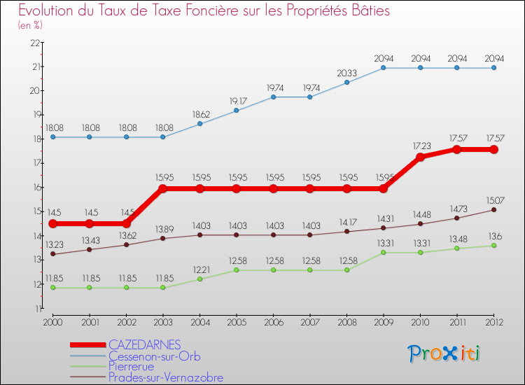 Evolution du taux de la taxe foncière sur le bati pour CAZEDARNES et les communes proches de 2000 à 2012 Comparaison des taux de taxe foncière sur le bati pour CAZEDARNES et les communes voisines de 2000 à 2012