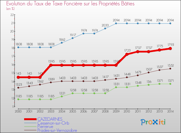 Evolution du taux de la taxe foncière sur le bati pour CAZEDARNES et les communes proches de 2000 à 2014 Comparaison des taux de taxe foncière sur le bati pour CAZEDARNES et les communes voisines de 2000 à 2014