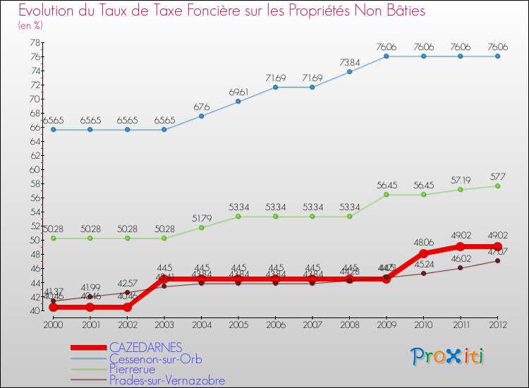 Evolution du taux de la taxe foncière sur les immeubles et terrains non batis pour CAZEDARNES et les communes proches de 2000 à 2012 Comparaison des taux de la taxe foncière sur les immeubles et terrains non batis pour CAZEDARNES et les communes voisines de 2000 à 2012