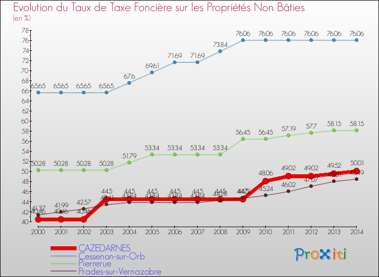 Evolution du taux de la taxe foncière sur les immeubles et terrains non batis pour CAZEDARNES et les communes proches de 2000 à 2014 Comparaison des taux de la taxe foncière sur les immeubles et terrains non batis pour CAZEDARNES et les communes voisines de 2000 à 2014