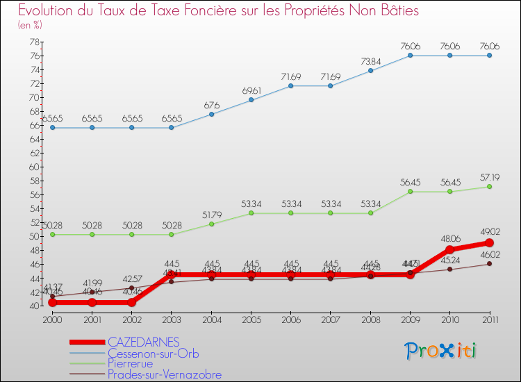 Evolution du taux de la taxe foncière sur les immeubles et terrains non batis pour CAZEDARNES et les communes proches Comparaison des taux de la taxe foncière sur les immeubles et terrains non batis pour CAZEDARNES et les communes voisines