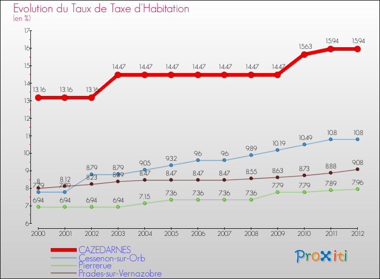 Evolution du taux de la taxe d'habitation pour CAZEDARNES et les communes proches Comparaison des taux de la taxe d'habitation pour CAZEDARNES et les communes voisines
