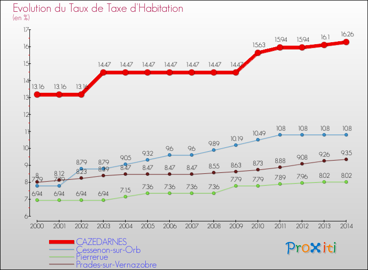 Evolution du taux de la taxe d'habitation pour CAZEDARNES et les communes proches de 2000 à 2014 Comparaison des taux de la taxe d'habitation pour CAZEDARNES et les communes voisines de 2000 à 2014