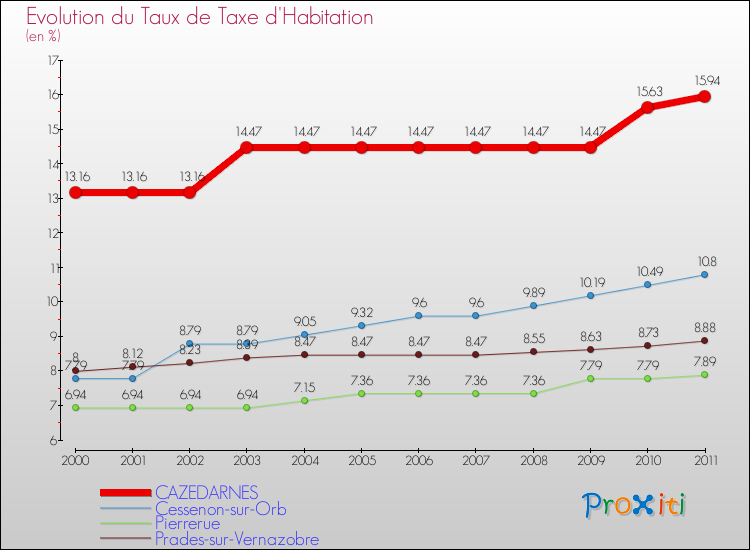 Evolution du taux de la taxe d'habitation pour CAZEDARNES et les communes proches Comparaison des taux de la taxe d'habitation pour CAZEDARNES et les communes voisines