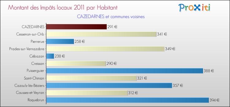 Montant des impôts locaux par Habitant pour CAZEDARNES et les communes proches Comparaison des impôts locaux par habitant pour CAZEDARNES et les communes voisines
