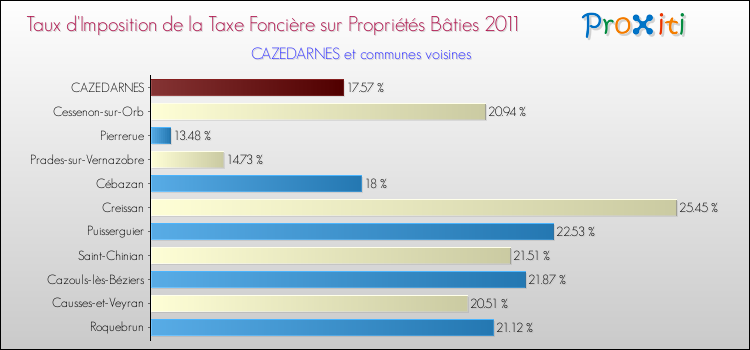 Taux d'imposition de la taxe foncière sur le bati 2011 pour CAZEDARNES et les communes proches Comparaison des taux d'imposition de la taxe foncière sur le bati 2011 pour CAZEDARNES et les communes voisines