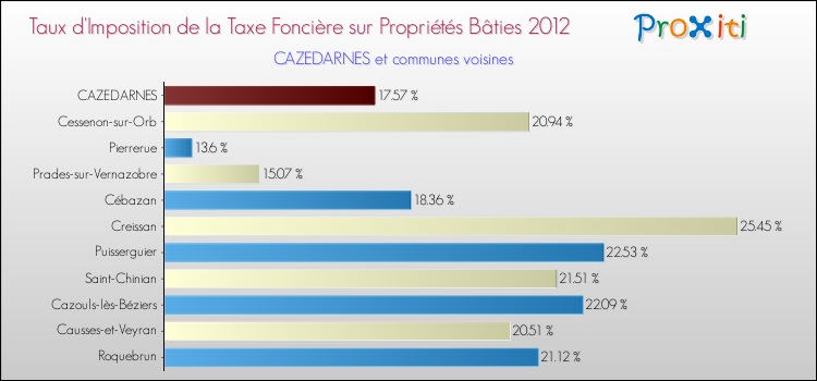 Taux d'imposition de la taxe foncière sur le bati 2012 pour CAZEDARNES et les communes proches Comparaison des taux d'imposition de la taxe foncière sur le bati 2012 pour CAZEDARNES et les communes voisines