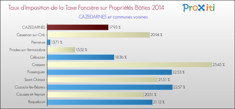 Taux d'imposition de la taxe foncière sur le bati 2014 pour CAZEDARNES et les communes proches Comparaison des taux d'imposition de la taxe foncière sur le bati 2014 pour CAZEDARNES et les communes voisines