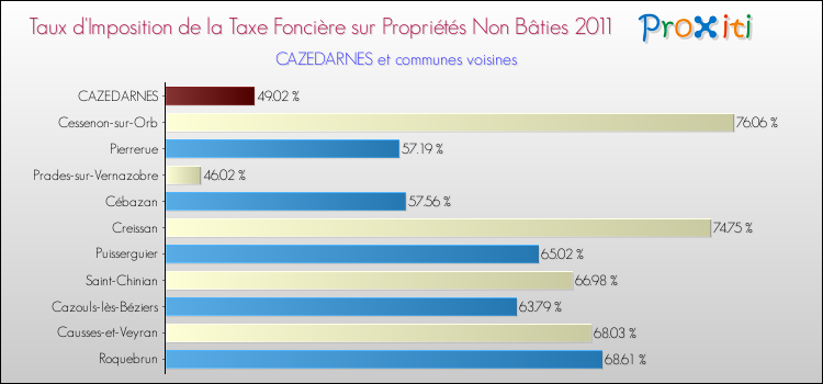 Taux d'imposition de la taxe foncière sur les immeubles et terrains non batis 2011 pour CAZEDARNES et les communes proches Comparaison des taux d'imposition de la taxe foncière sur les immeubles et terrains non batis 2011 pour CAZEDARNES et les communes voisines