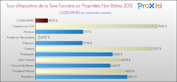 Taux d'imposition de la taxe foncière sur les immeubles et terrains non batis 2012 pour CAZEDARNES et les communes proches Comparaison des taux d'imposition de la taxe foncière sur les immeubles et terrains non batis 2012 pour CAZEDARNES et les communes voisines