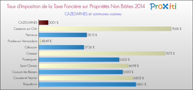 Taux d'imposition de la taxe foncière sur les immeubles et terrains non batis 2014 pour CAZEDARNES et les communes proches Comparaison des taux d'imposition de la taxe foncière sur les immeubles et terrains non batis 2014 pour CAZEDARNES et les communes voisines