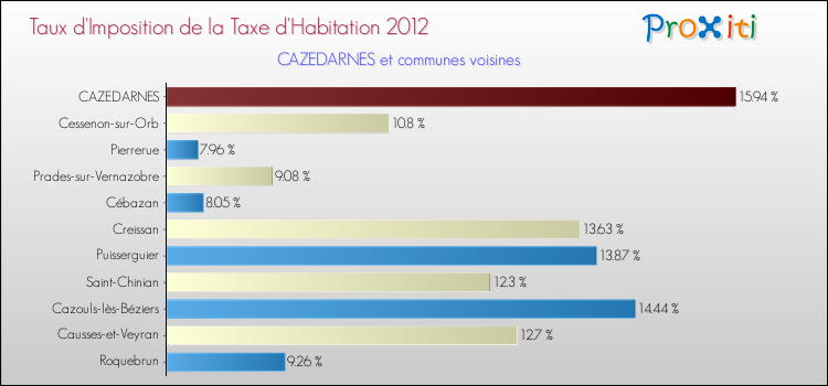 Taux d'imposition de la taxe d'habitation 2012 pour CAZEDARNES et les communes proches Comparaison des taux d'imposition de la taxe d'habitation 2012 pour CAZEDARNES et les communes voisines