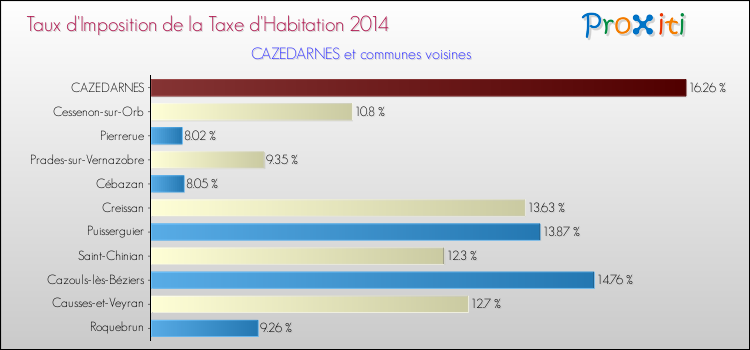 Taux d'imposition de la taxe d'habitation 2014 pour CAZEDARNES et les communes proches Comparaison des taux d'imposition de la taxe d'habitation 2014 pour CAZEDARNES et les communes voisines