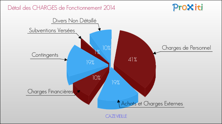 Décomposition des Charges de Fonctionnement 2014 de la commune de CAZEVIEILLE Charges de Fonctionnement 2014 pour la commune de CAZEVIEILLE