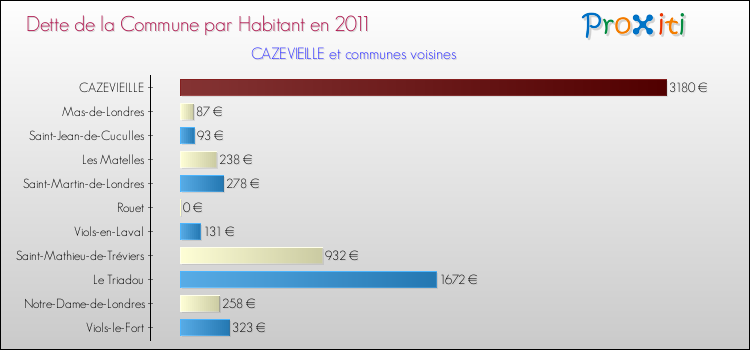Dette par habitant de la commune en 2011 pour CAZEVIEILLE et les communes proches Comparaison de la dette par habitant de la commune en 2011 pour CAZEVIEILLE et les communes voisines