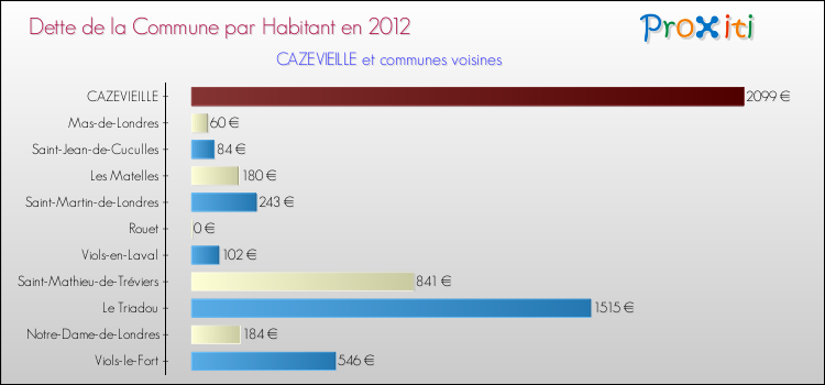 Dette par habitant de la commune en 2012 pour CAZEVIEILLE et les communes proches Comparaison de la dette par habitant de la commune en 2012 pour CAZEVIEILLE et les communes voisines