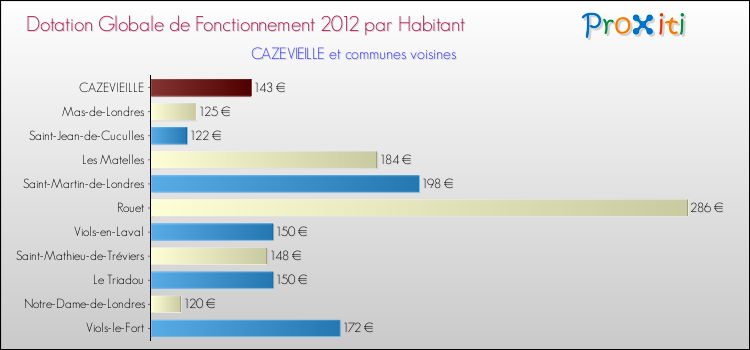 Montant des dotations globales de fonctionnement DGF par Habitant pour CAZEVIEILLE et les communes proches Comparaison des des dotations globales de fonctionnement DGF par habitant pour CAZEVIEILLE et les communes voisines
