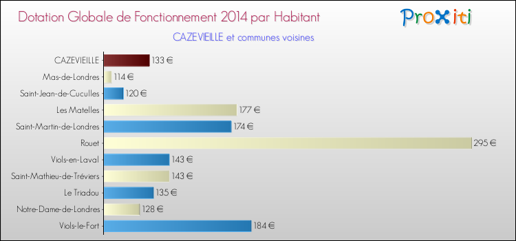 Montant des dotations globales de fonctionnement DGF par Habitant pour CAZEVIEILLE et les communes proches en 2014. Comparaison des des dotations globales de fonctionnement DGF par habitant pour CAZEVIEILLE et les communes voisines en 2014.