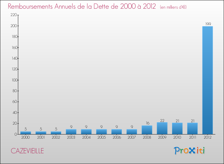 Evolution de l'annuité de la dette pour la commune de CAZEVIEILLE de 2000 à 2012 Annuités de la dette pour CAZEVIEILLE de 2000 à 2012