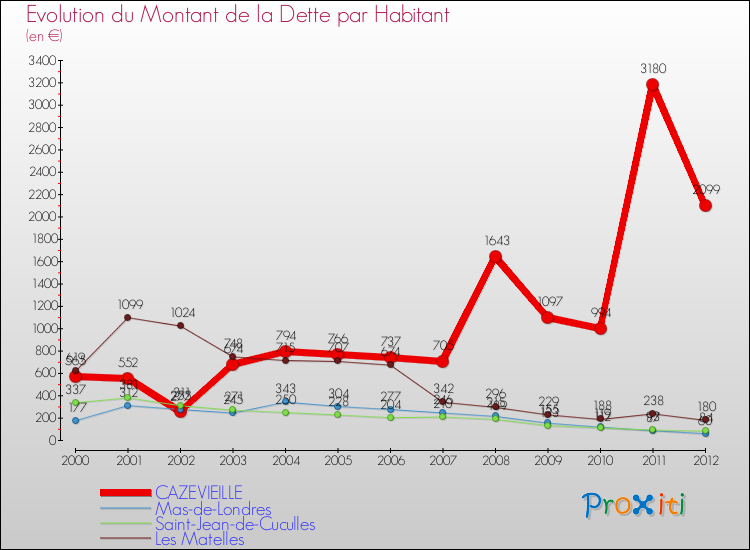 Evolution de la dette par habitant pour la commune de CAZEVIEILLE et les communes proches de 2000 à 2012 Comparaison de la dette par habitant pour CAZEVIEILLE et les communes voisines de 2000 à 2012