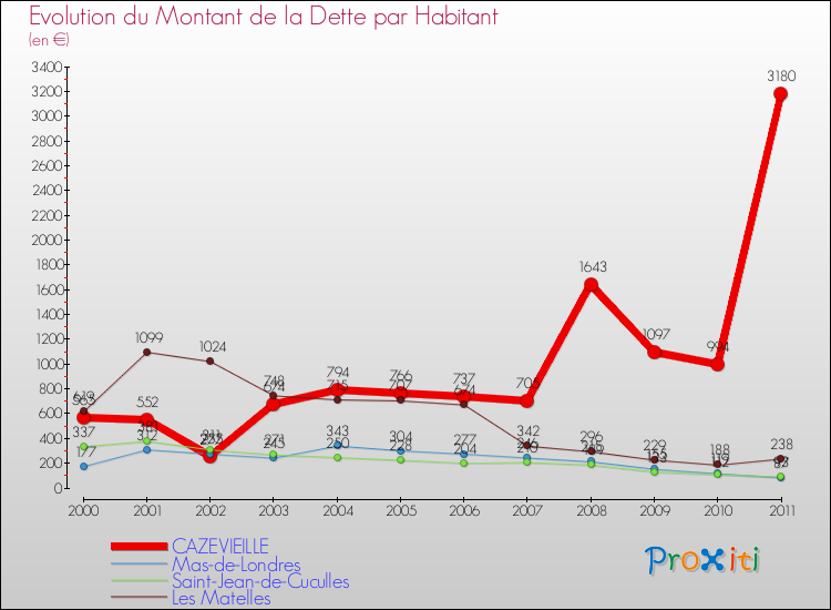 Evolution de la dette par habitant pour la commune de CAZEVIEILLE et les communes proches Comparaison de la dette par habitant pour CAZEVIEILLE et les communes voisines