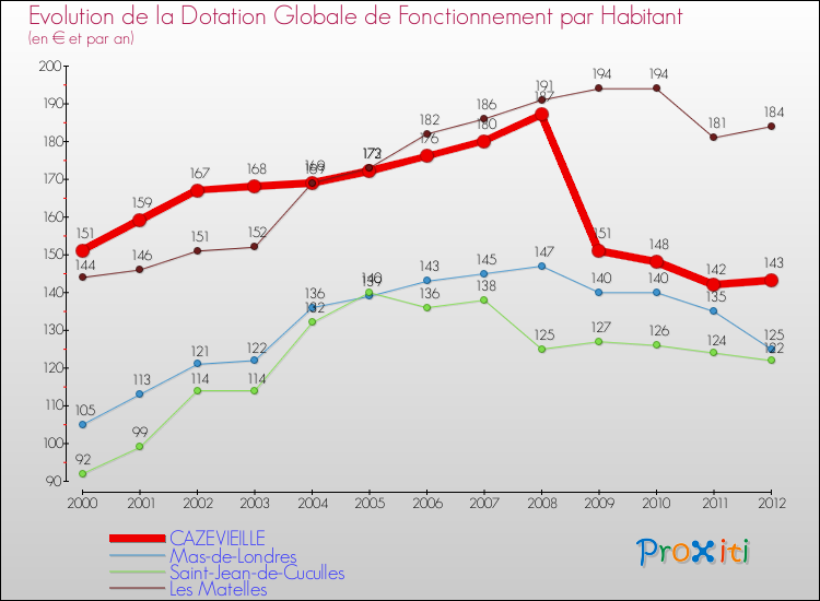 Evolution et montant de la dotation globale de fonctionnement par Habitant pour CAZEVIEILLE et les communes proches Comparaison des dotations globales de fonctionnement par habitant pour CAZEVIEILLE et les communes voisines
