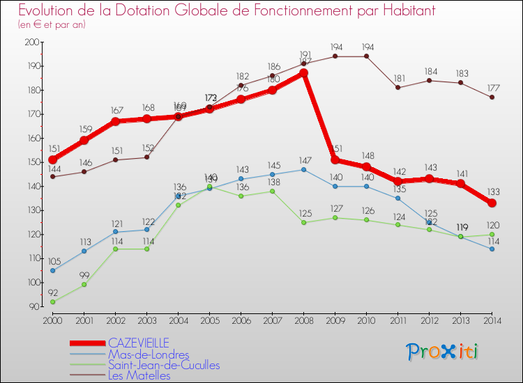 Evolution et montant de la dotation globale de fonctionnement par Habitant pour CAZEVIEILLE et les communes proches de 2000 à 2014. Comparaison des dotations globales de fonctionnement par habitant pour CAZEVIEILLE et les communes voisines de 2000 à 2014.