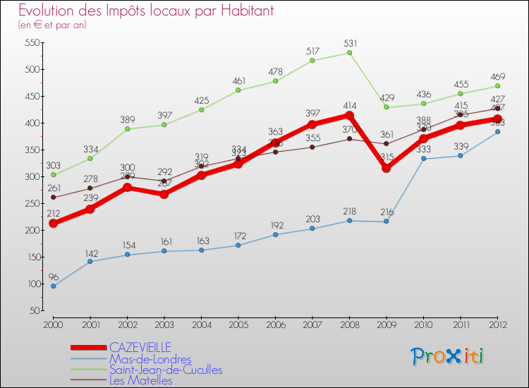 Evolution et montant des impôts locaux par Habitant pour CAZEVIEILLE et les communes proches Comparaison des impôts locaux par habitant pour CAZEVIEILLE et les communes voisines