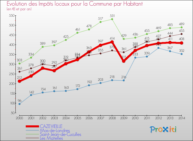 Evolution et montant des impôts locaux par Habitant pour CAZEVIEILLE et les communes proches de 2000 à 2014 Comparaison des impôts locaux par habitant pour CAZEVIEILLE et les communes voisines de 2000 à 2014