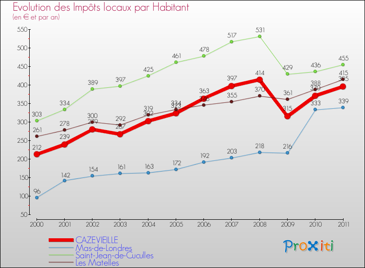 Evolution et montant des impôts locaux par Habitant pour CAZEVIEILLE et les communes proches Comparaison des impôts locaux par habitant pour CAZEVIEILLE et les communes voisines